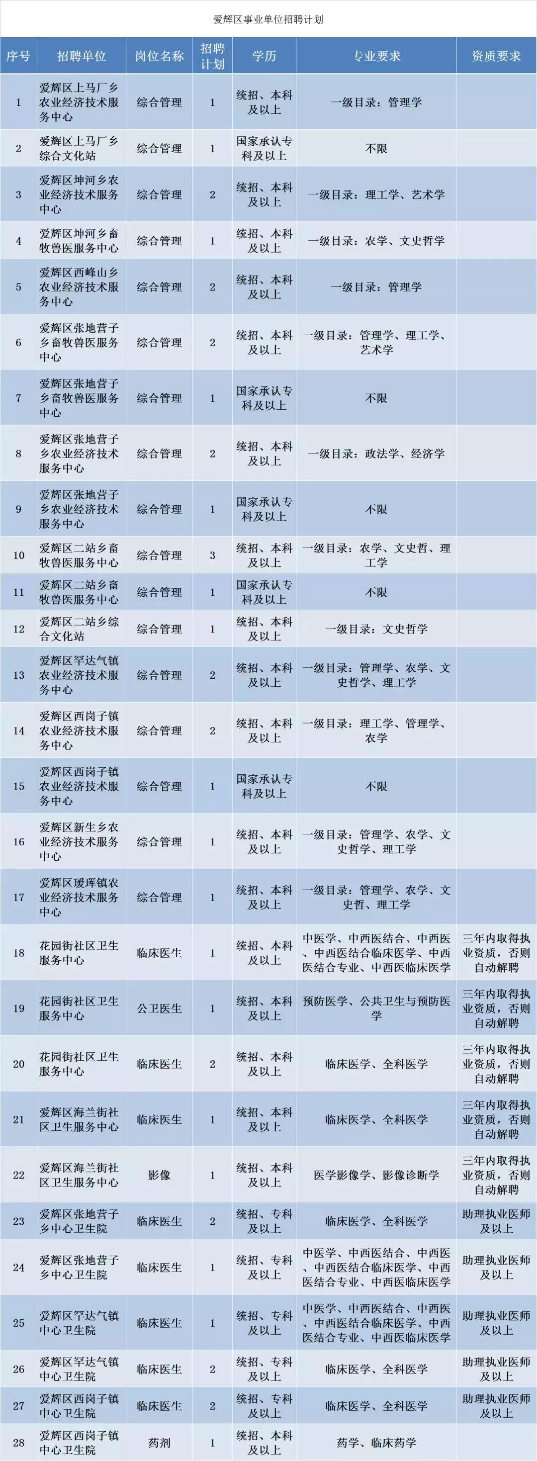 爱辉区卫生健康局最新招聘信息