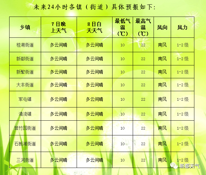 朱亭镇天气预报更新通知