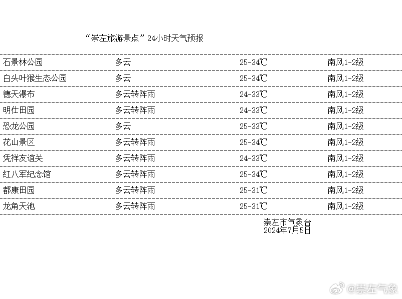 左不德村天气预报更新通知