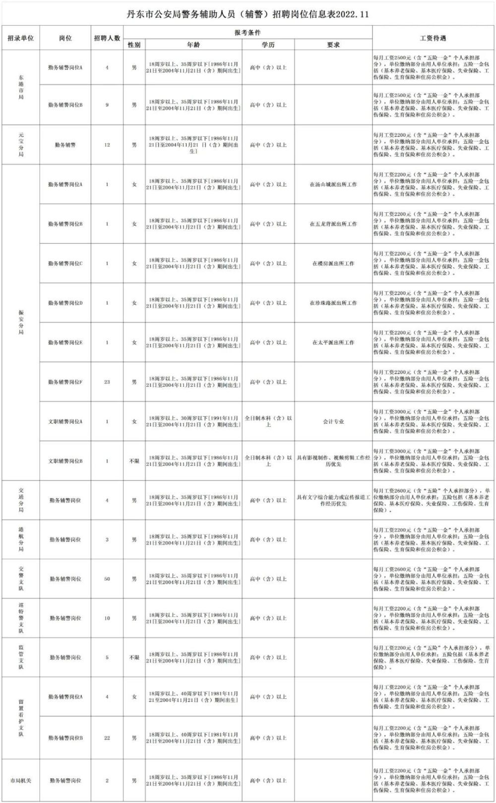 东港市公安局最新招聘启事