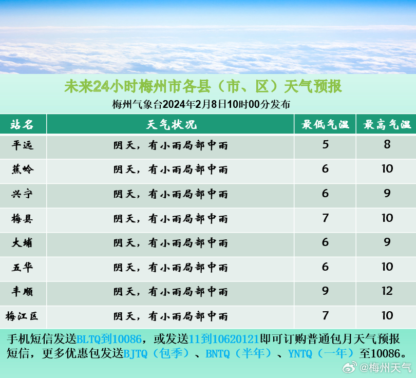 中孚社区天气预报最新信息