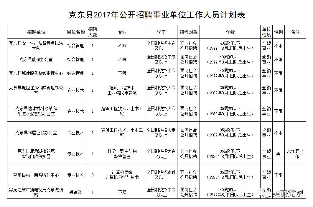 鸡东县科技局最新招聘信息汇总