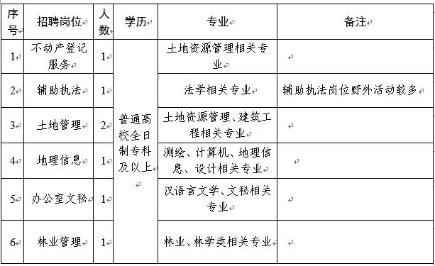 通榆县自然资源和规划局最新招聘公告解读