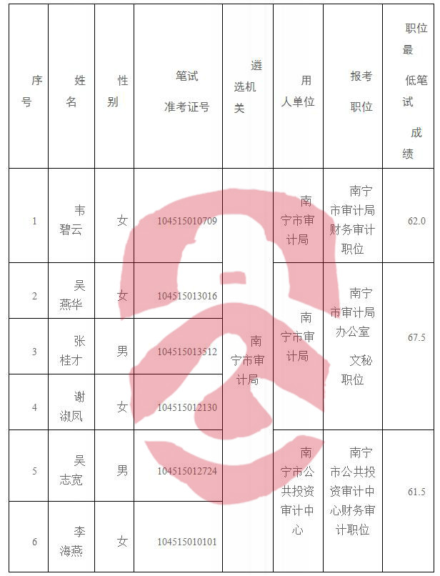 湘东区审计局最新招聘公告详解