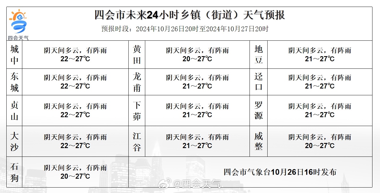 五队乡天气预报更新通知