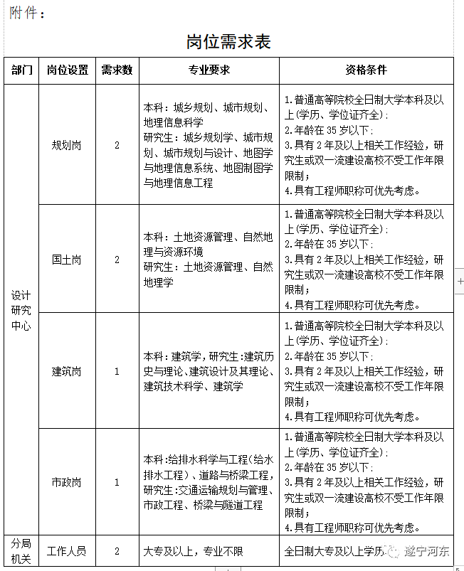 金牛区自然资源和规划局招聘新公告解读