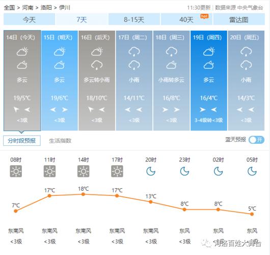 王屋乡天气预报更新通知